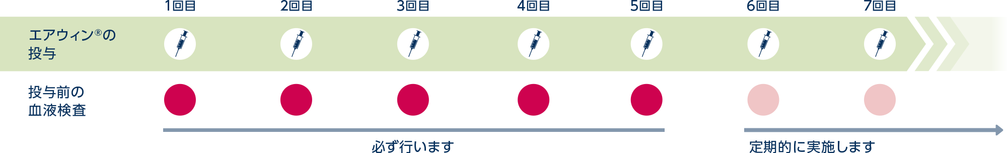 エアウィン®の基本的な投与スケジュール
